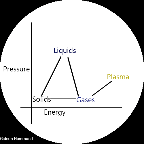 A model showing the 4 phases and their relationship to energy and temperature